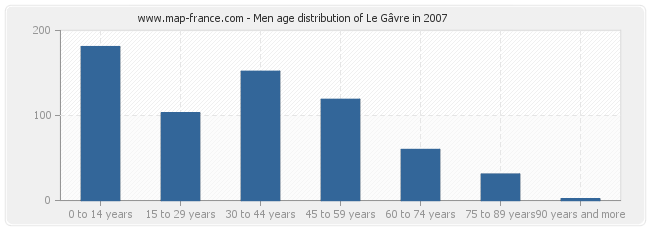 Men age distribution of Le Gâvre in 2007